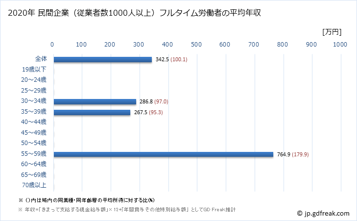 グラフ 年次 岐阜県の平均年収 (宿泊業の常雇フルタイム) 民間企業（従業者数1000人以上）フルタイム労働者の平均年収