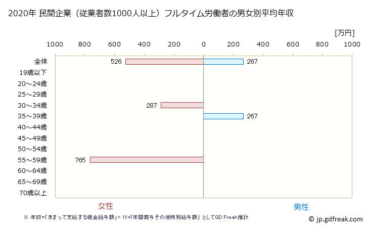グラフ 年次 岐阜県の平均年収 (宿泊業の常雇フルタイム) 民間企業（従業者数1000人以上）フルタイム労働者の男女別平均年収