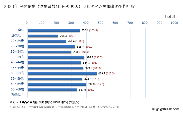 グラフ 年次 岐阜県の平均年収 (宿泊業の常雇フルタイム) 民間企業（従業者数100～999人）フルタイム労働者の平均年収