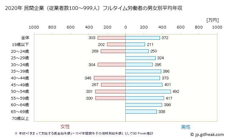 グラフ 年次 岐阜県の平均年収 (宿泊業の常雇フルタイム) 民間企業（従業者数100～999人）フルタイム労働者の男女別平均年収
