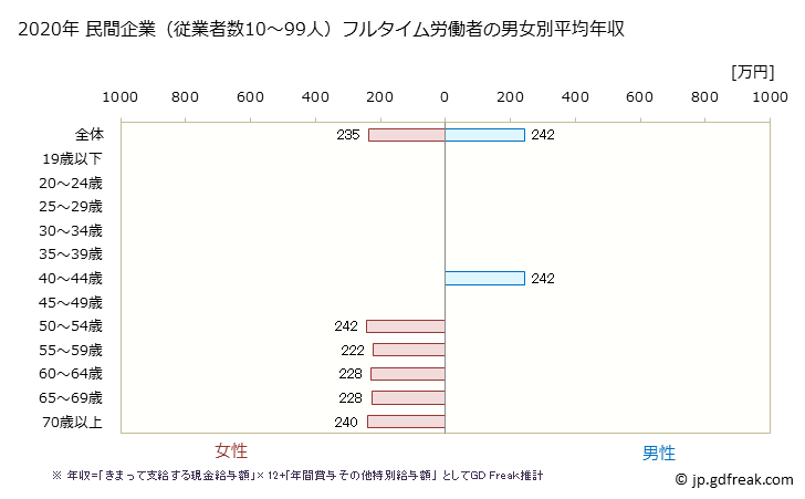 グラフ 年次 岐阜県の平均年収 (宿泊業の常雇フルタイム) 民間企業（従業者数10～99人）フルタイム労働者の男女別平均年収