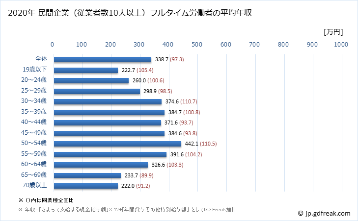 グラフ 年次 岐阜県の平均年収 (生活関連サービス業・娯楽業の常雇フルタイム) 民間企業（従業者数10人以上）フルタイム労働者の平均年収