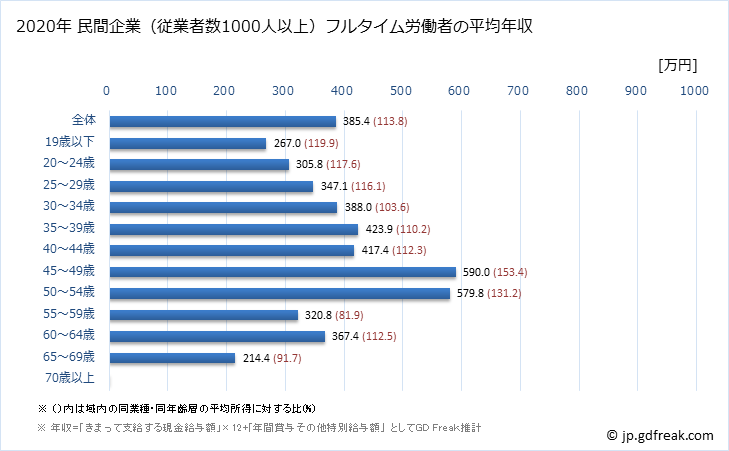 グラフ 年次 岐阜県の平均年収 (生活関連サービス業・娯楽業の常雇フルタイム) 民間企業（従業者数1000人以上）フルタイム労働者の平均年収