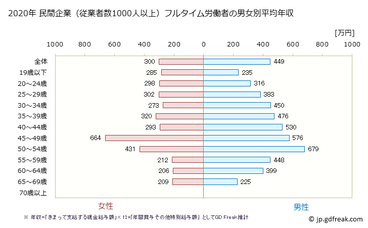 グラフ 年次 岐阜県の平均年収 (生活関連サービス業・娯楽業の常雇フルタイム) 民間企業（従業者数1000人以上）フルタイム労働者の男女別平均年収
