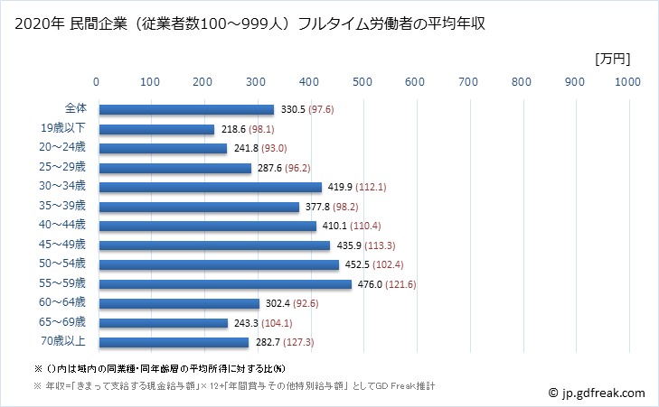 グラフ 年次 岐阜県の平均年収 (生活関連サービス業・娯楽業の常雇フルタイム) 民間企業（従業者数100～999人）フルタイム労働者の平均年収