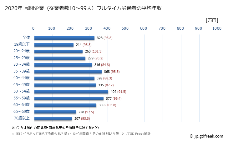 グラフ 年次 岐阜県の平均年収 (生活関連サービス業・娯楽業の常雇フルタイム) 民間企業（従業者数10～99人）フルタイム労働者の平均年収