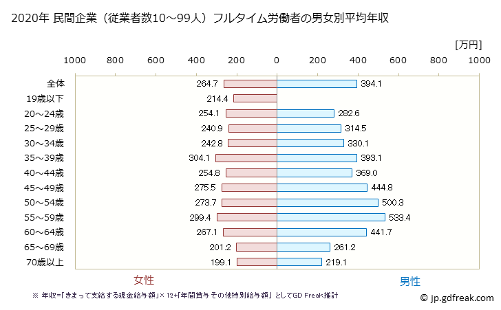 グラフ 年次 岐阜県の平均年収 (生活関連サービス業・娯楽業の常雇フルタイム) 民間企業（従業者数10～99人）フルタイム労働者の男女別平均年収
