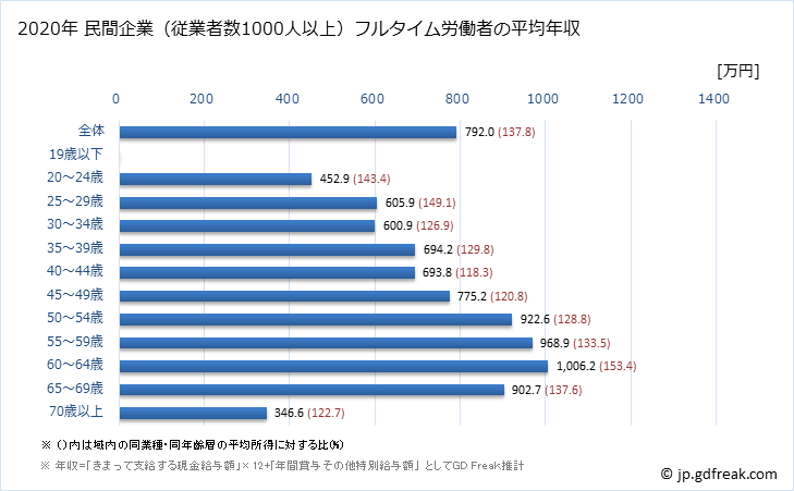 グラフ 年次 岐阜県の平均年収 (教育・学習支援業の常雇フルタイム) 民間企業（従業者数1000人以上）フルタイム労働者の平均年収