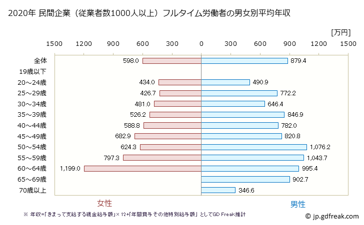 グラフ 年次 岐阜県の平均年収 (教育・学習支援業の常雇フルタイム) 民間企業（従業者数1000人以上）フルタイム労働者の男女別平均年収