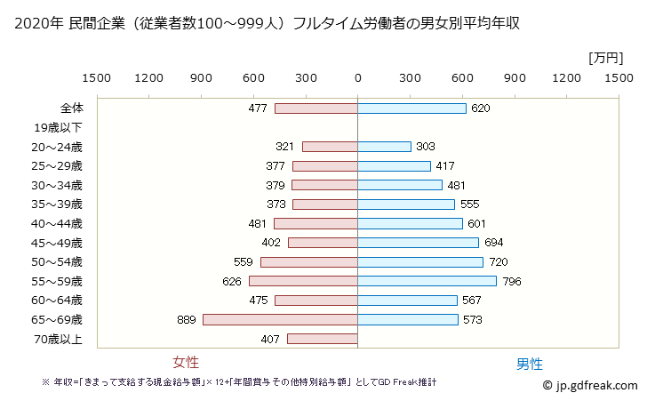 グラフ 年次 岐阜県の平均年収 (教育・学習支援業の常雇フルタイム) 民間企業（従業者数100～999人）フルタイム労働者の男女別平均年収
