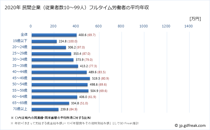 グラフ 年次 岐阜県の平均年収 (教育・学習支援業の常雇フルタイム) 民間企業（従業者数10～99人）フルタイム労働者の平均年収