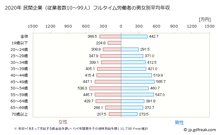 グラフ 年次 岐阜県の平均年収 (教育・学習支援業の常雇フルタイム) 民間企業（従業者数10～99人）フルタイム労働者の男女別平均年収