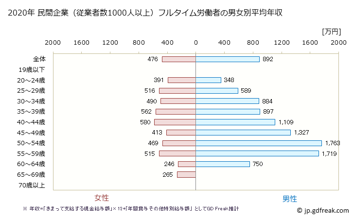 グラフ 年次 岐阜県の平均年収 (医療・福祉の常雇フルタイム) 民間企業（従業者数1000人以上）フルタイム労働者の男女別平均年収