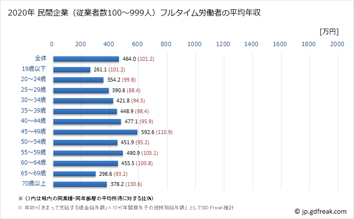 グラフ 年次 岐阜県の平均年収 (医療・福祉の常雇フルタイム) 民間企業（従業者数100～999人）フルタイム労働者の平均年収