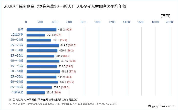 グラフ 年次 岐阜県の平均年収 (医療・福祉の常雇フルタイム) 民間企業（従業者数10～99人）フルタイム労働者の平均年収