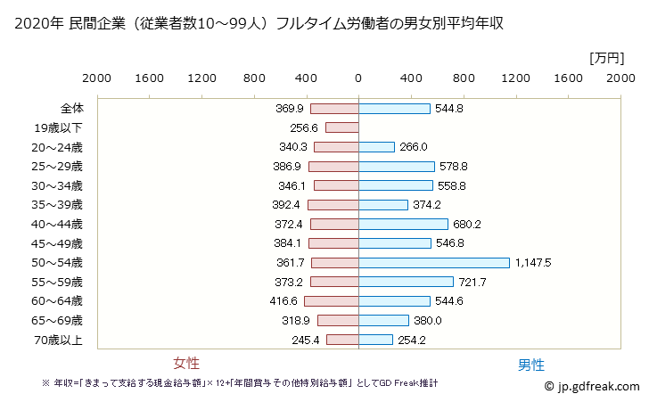 グラフ 年次 岐阜県の平均年収 (医療・福祉の常雇フルタイム) 民間企業（従業者数10～99人）フルタイム労働者の男女別平均年収