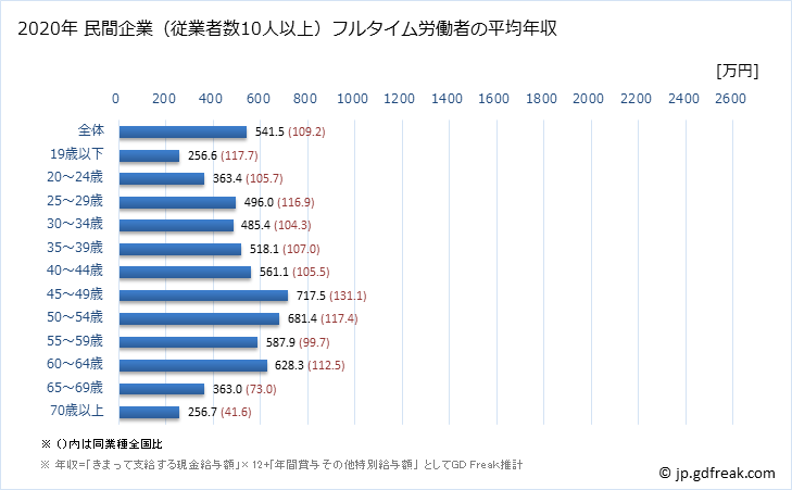 グラフ 年次 岐阜県の平均年収 (医療業の常雇フルタイム) 民間企業（従業者数10人以上）フルタイム労働者の平均年収