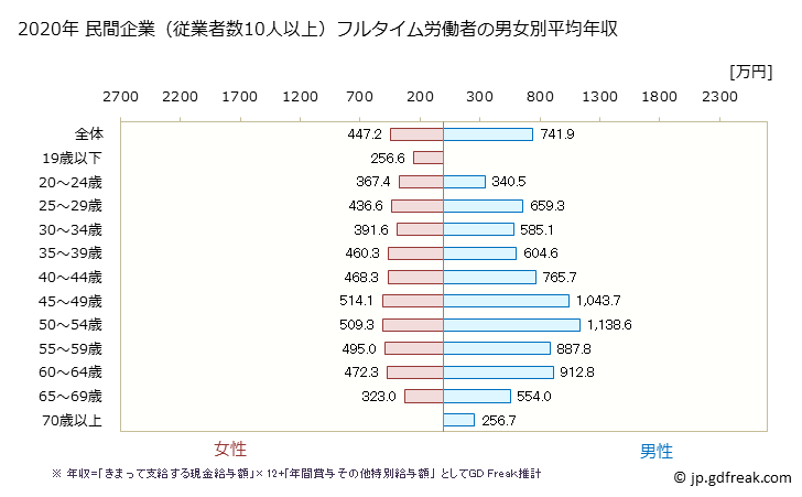 グラフ 年次 岐阜県の平均年収 (医療業の常雇フルタイム) 民間企業（従業者数10人以上）フルタイム労働者の男女別平均年収