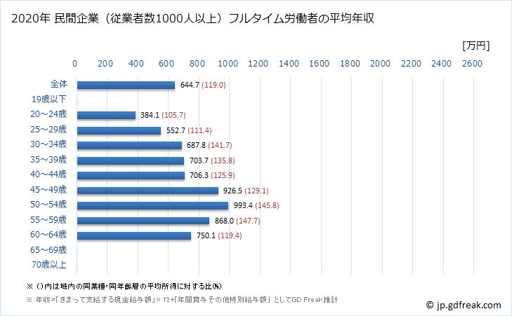 グラフ 年次 岐阜県の平均年収 (医療業の常雇フルタイム) 民間企業（従業者数1000人以上）フルタイム労働者の平均年収