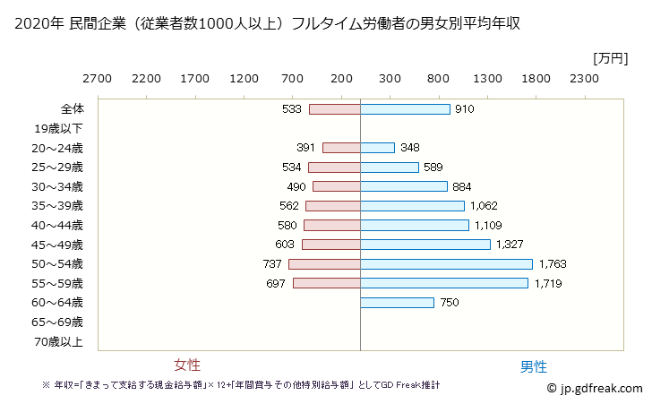 グラフ 年次 岐阜県の平均年収 (医療業の常雇フルタイム) 民間企業（従業者数1000人以上）フルタイム労働者の男女別平均年収