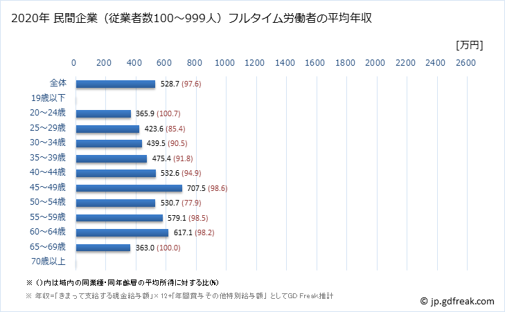 グラフ 年次 岐阜県の平均年収 (医療業の常雇フルタイム) 民間企業（従業者数100～999人）フルタイム労働者の平均年収