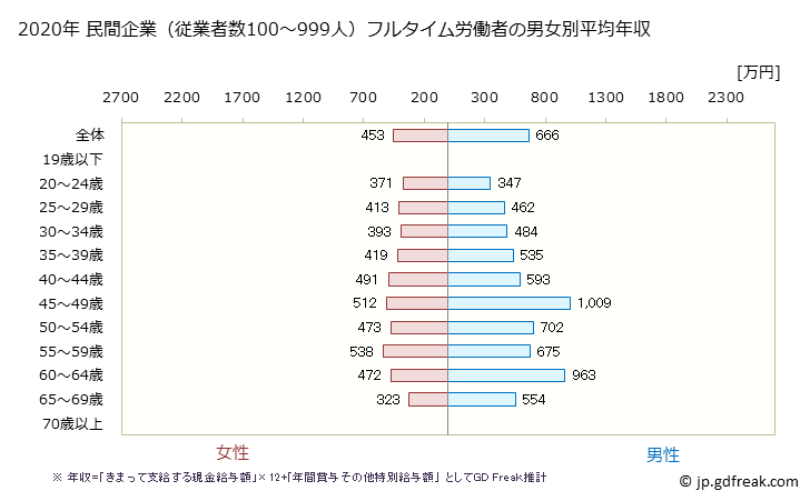 グラフ 年次 岐阜県の平均年収 (医療業の常雇フルタイム) 民間企業（従業者数100～999人）フルタイム労働者の男女別平均年収