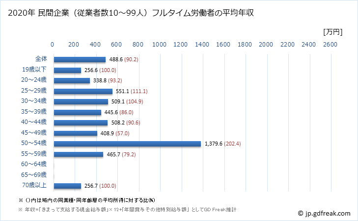 グラフ 年次 岐阜県の平均年収 (医療業の常雇フルタイム) 民間企業（従業者数10～99人）フルタイム労働者の平均年収