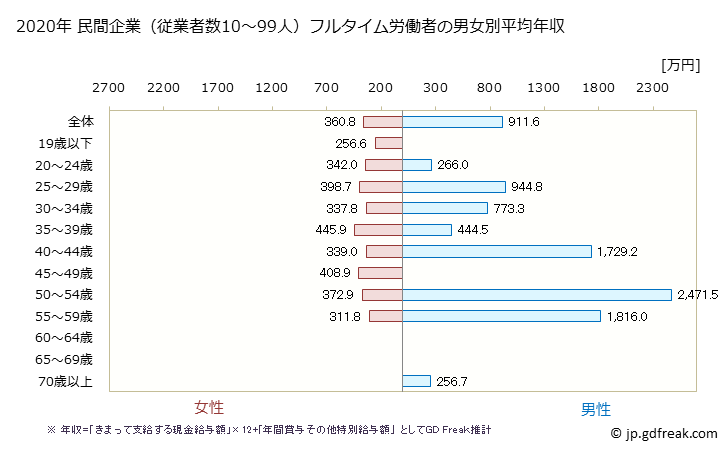 グラフ 年次 岐阜県の平均年収 (医療業の常雇フルタイム) 民間企業（従業者数10～99人）フルタイム労働者の男女別平均年収