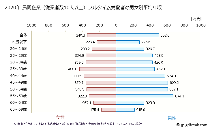 グラフ 年次 岐阜県の平均年収 (複合サービス事業の常雇フルタイム) 民間企業（従業者数10人以上）フルタイム労働者の男女別平均年収