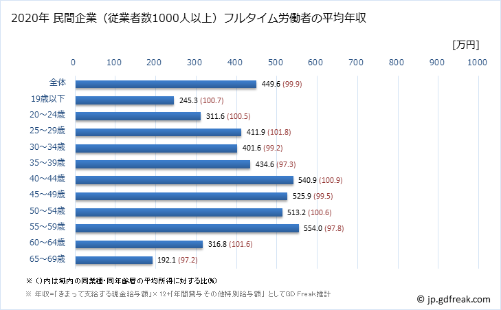 グラフ 年次 岐阜県の平均年収 (複合サービス事業の常雇フルタイム) 民間企業（従業者数1000人以上）フルタイム労働者の平均年収