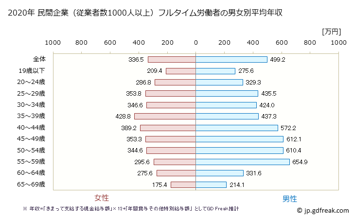 グラフ 年次 岐阜県の平均年収 (複合サービス事業の常雇フルタイム) 民間企業（従業者数1000人以上）フルタイム労働者の男女別平均年収