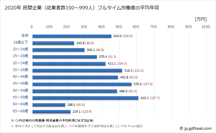 グラフ 年次 岐阜県の平均年収 (複合サービス事業の常雇フルタイム) 民間企業（従業者数100～999人）フルタイム労働者の平均年収