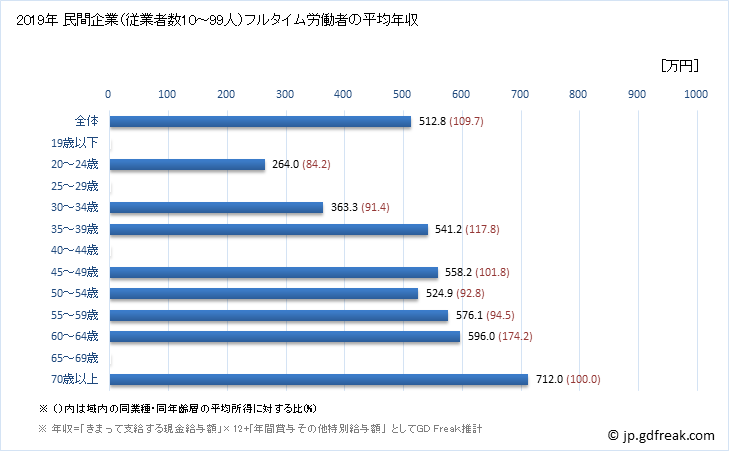 グラフ 年次 岐阜県の平均年収 (複合サービス事業の常雇フルタイム) 民間企業（従業者数10～99人）フルタイム労働者の平均年収