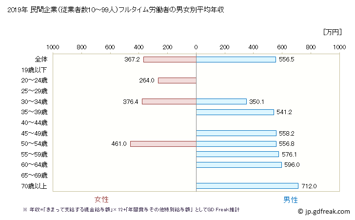 グラフ 年次 岐阜県の平均年収 (複合サービス事業の常雇フルタイム) 民間企業（従業者数10～99人）フルタイム労働者の男女別平均年収