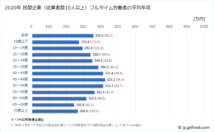 グラフ 年次 岐阜県の平均年収 (サービス業（他に分類されないものの常雇フルタイム) 民間企業（従業者数10人以上）フルタイム労働者の平均年収