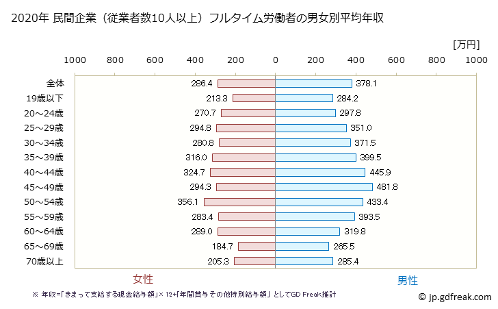 グラフ 年次 岐阜県の平均年収 (サービス業（他に分類されないものの常雇フルタイム) 民間企業（従業者数10人以上）フルタイム労働者の男女別平均年収