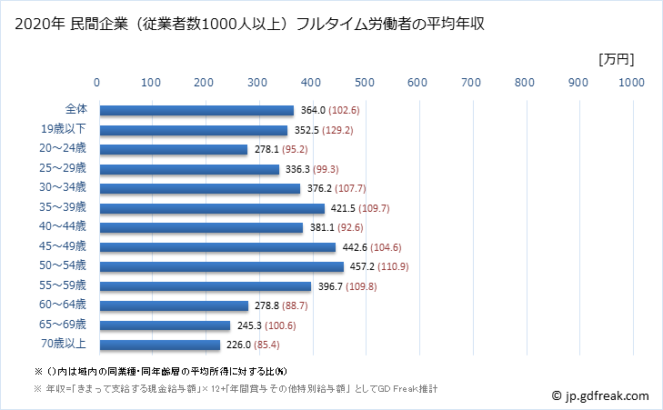 グラフ 年次 岐阜県の平均年収 (サービス業（他に分類されないものの常雇フルタイム) 民間企業（従業者数1000人以上）フルタイム労働者の平均年収
