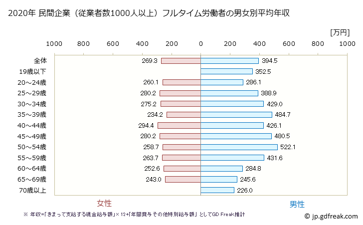 グラフ 年次 岐阜県の平均年収 (サービス業（他に分類されないものの常雇フルタイム) 民間企業（従業者数1000人以上）フルタイム労働者の男女別平均年収