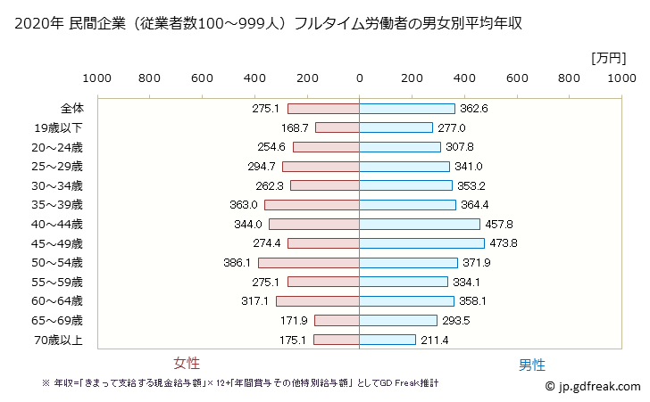 グラフ 年次 岐阜県の平均年収 (サービス業（他に分類されないものの常雇フルタイム) 民間企業（従業者数100～999人）フルタイム労働者の男女別平均年収
