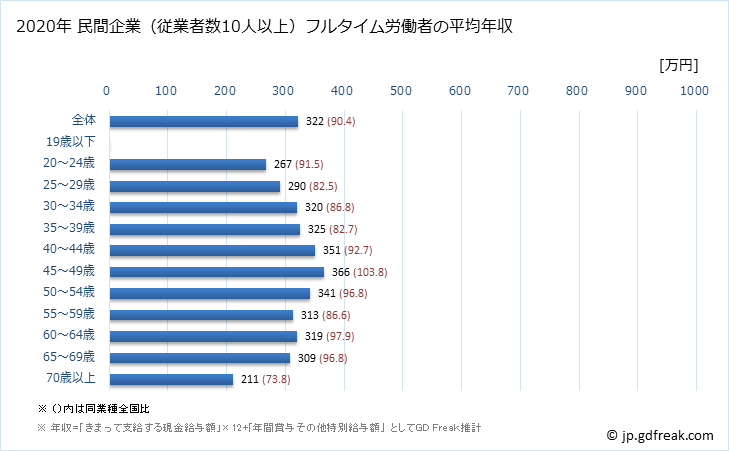 グラフ 年次 岐阜県の平均年収 (職業紹介・労働者派遣業の常雇フルタイム) 民間企業（従業者数10人以上）フルタイム労働者の平均年収