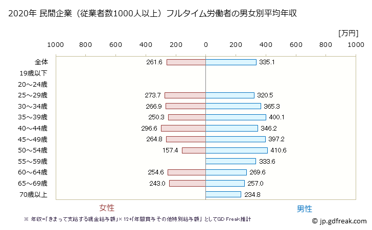グラフ 年次 岐阜県の平均年収 (職業紹介・労働者派遣業の常雇フルタイム) 民間企業（従業者数1000人以上）フルタイム労働者の男女別平均年収