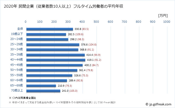 グラフ 年次 岐阜県の平均年収 (その他の事業サービス業の常雇フルタイム) 民間企業（従業者数10人以上）フルタイム労働者の平均年収