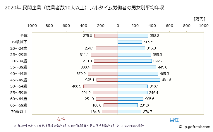 グラフ 年次 岐阜県の平均年収 (その他の事業サービス業の常雇フルタイム) 民間企業（従業者数10人以上）フルタイム労働者の男女別平均年収