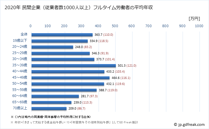 グラフ 年次 岐阜県の平均年収 (その他の事業サービス業の常雇フルタイム) 民間企業（従業者数1000人以上）フルタイム労働者の平均年収