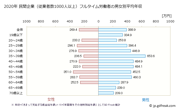 グラフ 年次 岐阜県の平均年収 (その他の事業サービス業の常雇フルタイム) 民間企業（従業者数1000人以上）フルタイム労働者の男女別平均年収