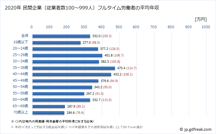 グラフ 年次 岐阜県の平均年収 (その他の事業サービス業の常雇フルタイム) 民間企業（従業者数100～999人）フルタイム労働者の平均年収