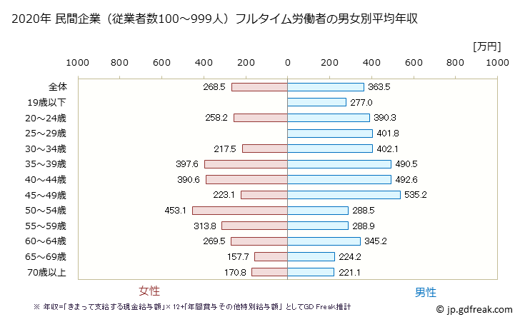 グラフ 年次 岐阜県の平均年収 (その他の事業サービス業の常雇フルタイム) 民間企業（従業者数100～999人）フルタイム労働者の男女別平均年収