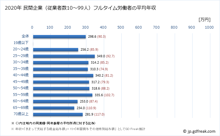 グラフ 年次 岐阜県の平均年収 (その他の事業サービス業の常雇フルタイム) 民間企業（従業者数10～99人）フルタイム労働者の平均年収