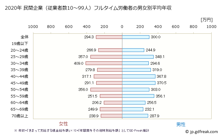 グラフ 年次 岐阜県の平均年収 (その他の事業サービス業の常雇フルタイム) 民間企業（従業者数10～99人）フルタイム労働者の男女別平均年収