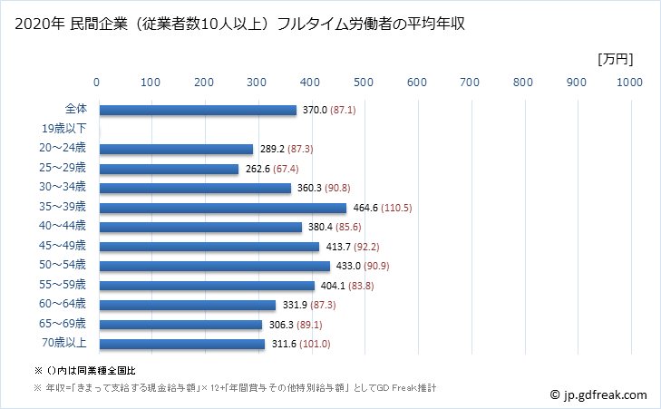 グラフ 年次 静岡県の平均年収 (鉱業・採石業・砂利採取業の常雇フルタイム) 民間企業（従業者数10人以上）フルタイム労働者の平均年収